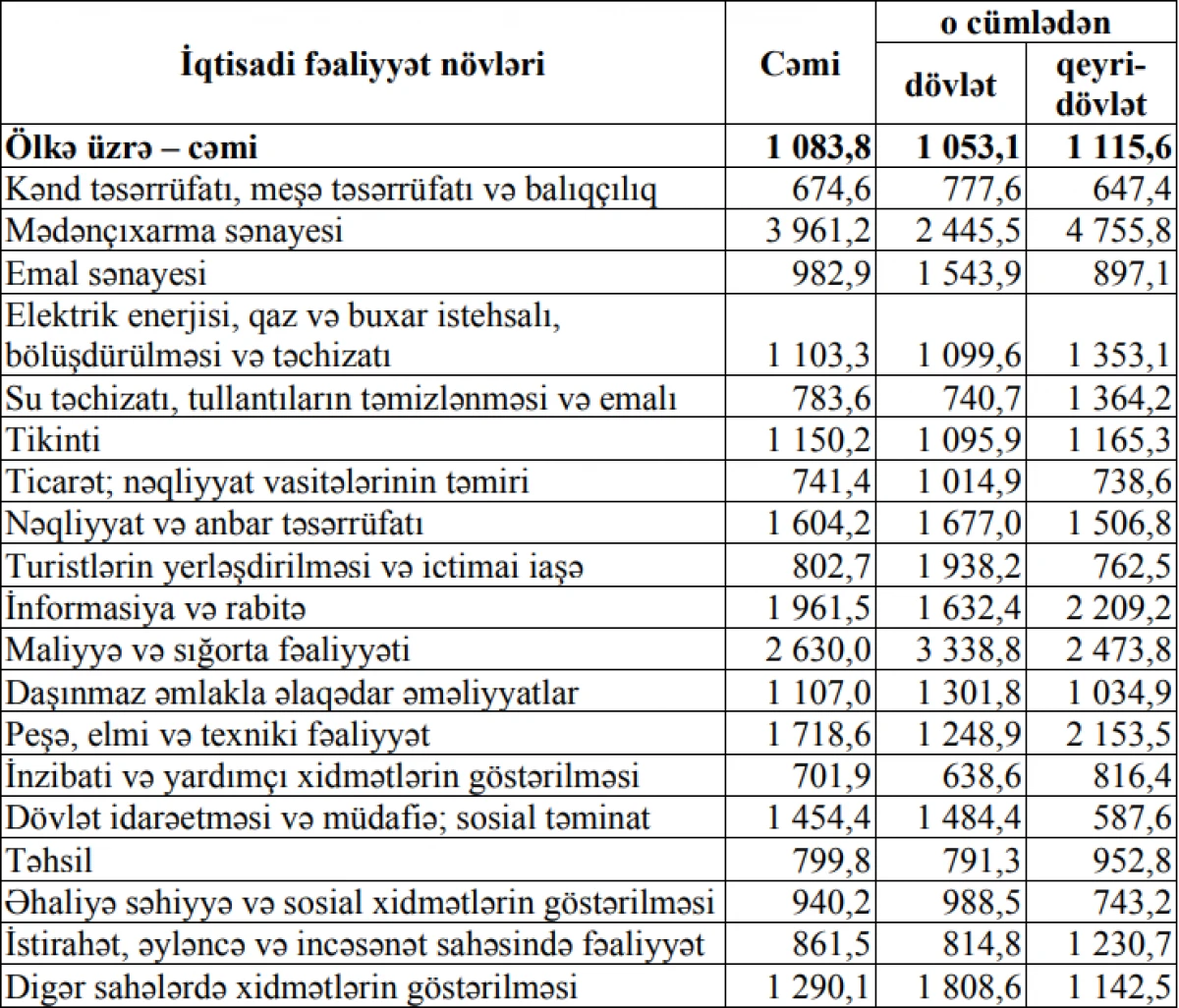 Neft sektorunda maaş qeyri-neft sektorundan 4 dəfə çoxdur — 1