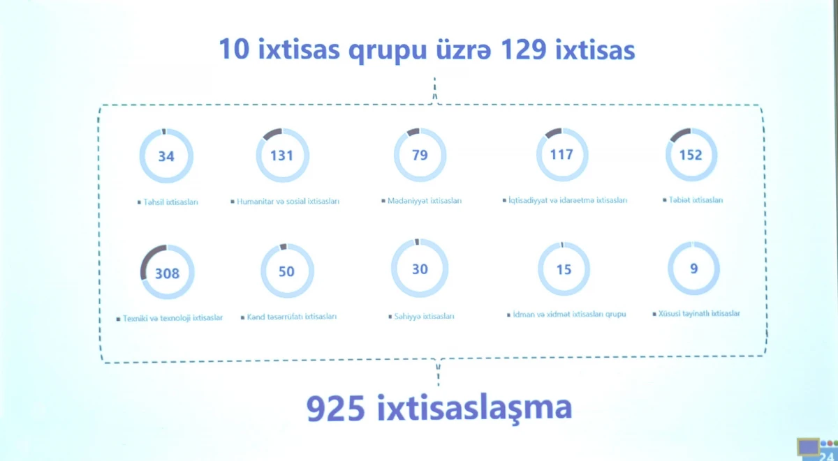 Magistratura səviyyəsində 10 ixtisas qrupunun 129 ixtisası üzrə 925 ixtisaslaşma təklif edildi — 6