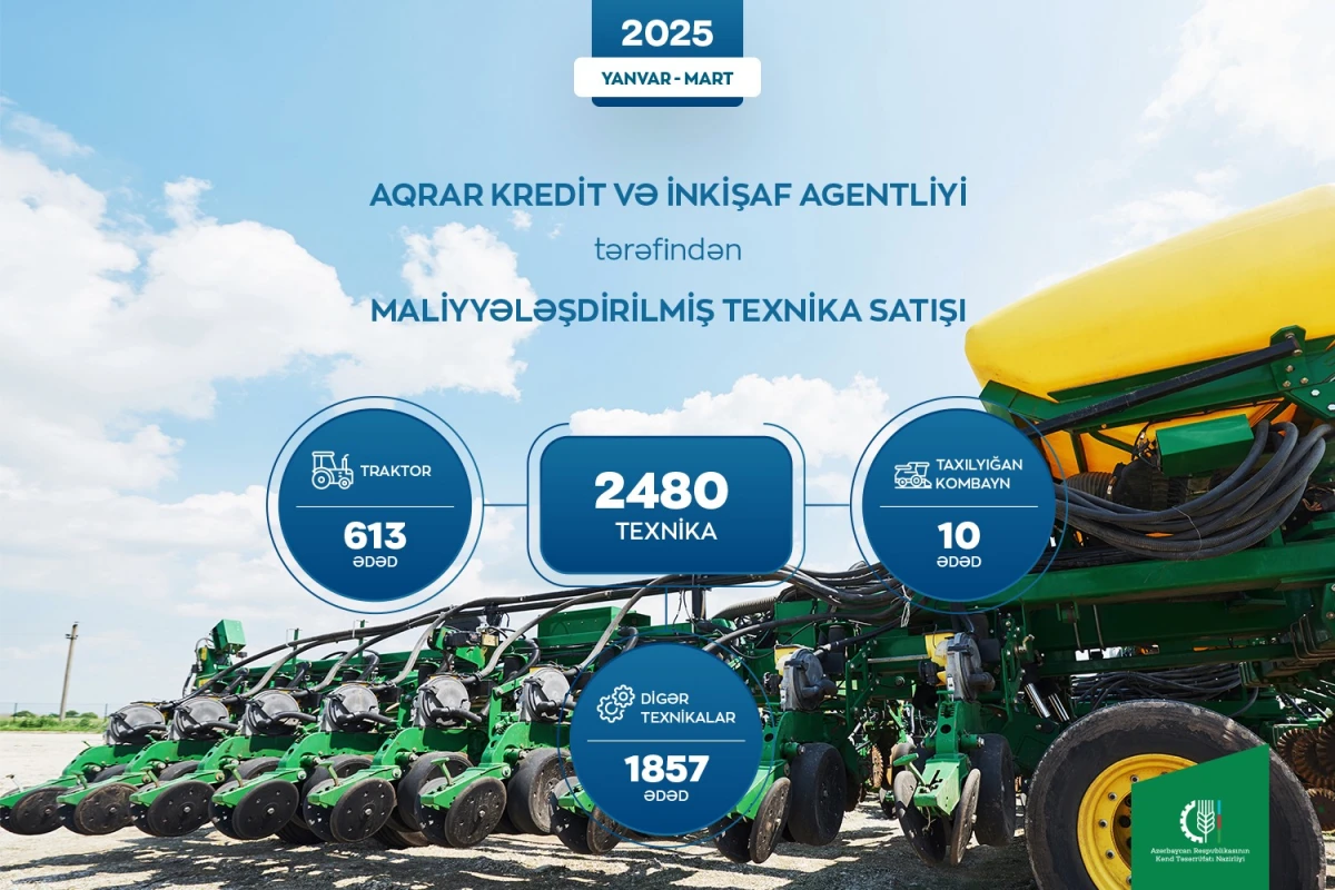 AKİA tərəfindən 2480 kənd təsərrüfatı texnikası və avadanlığının satışı maliyyələşdirildi — 1