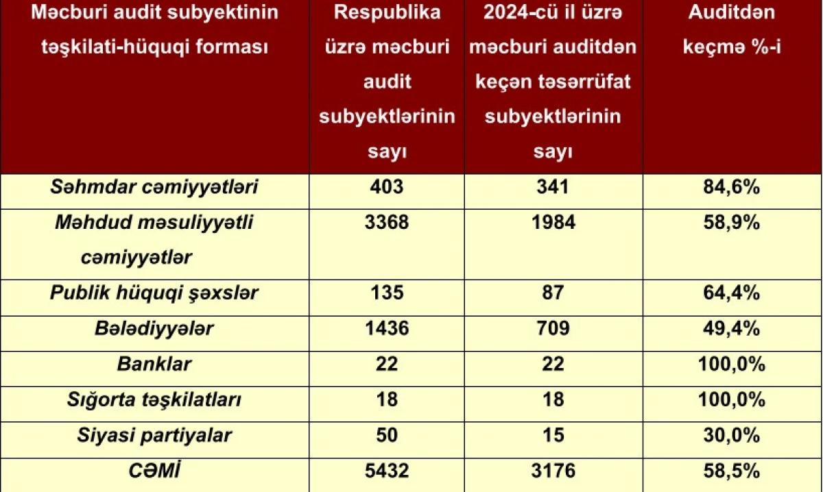 Auditdən keçməyən subyektlərin sayı açıqlandı — 1