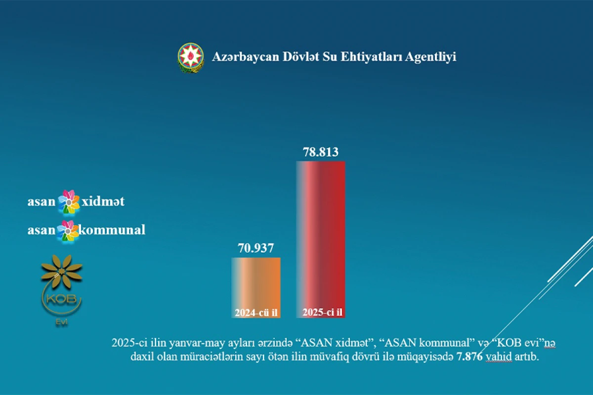 ADSEA bu ilin 5 ayında daxil olan müraciətlərin statistikasını açıqladı