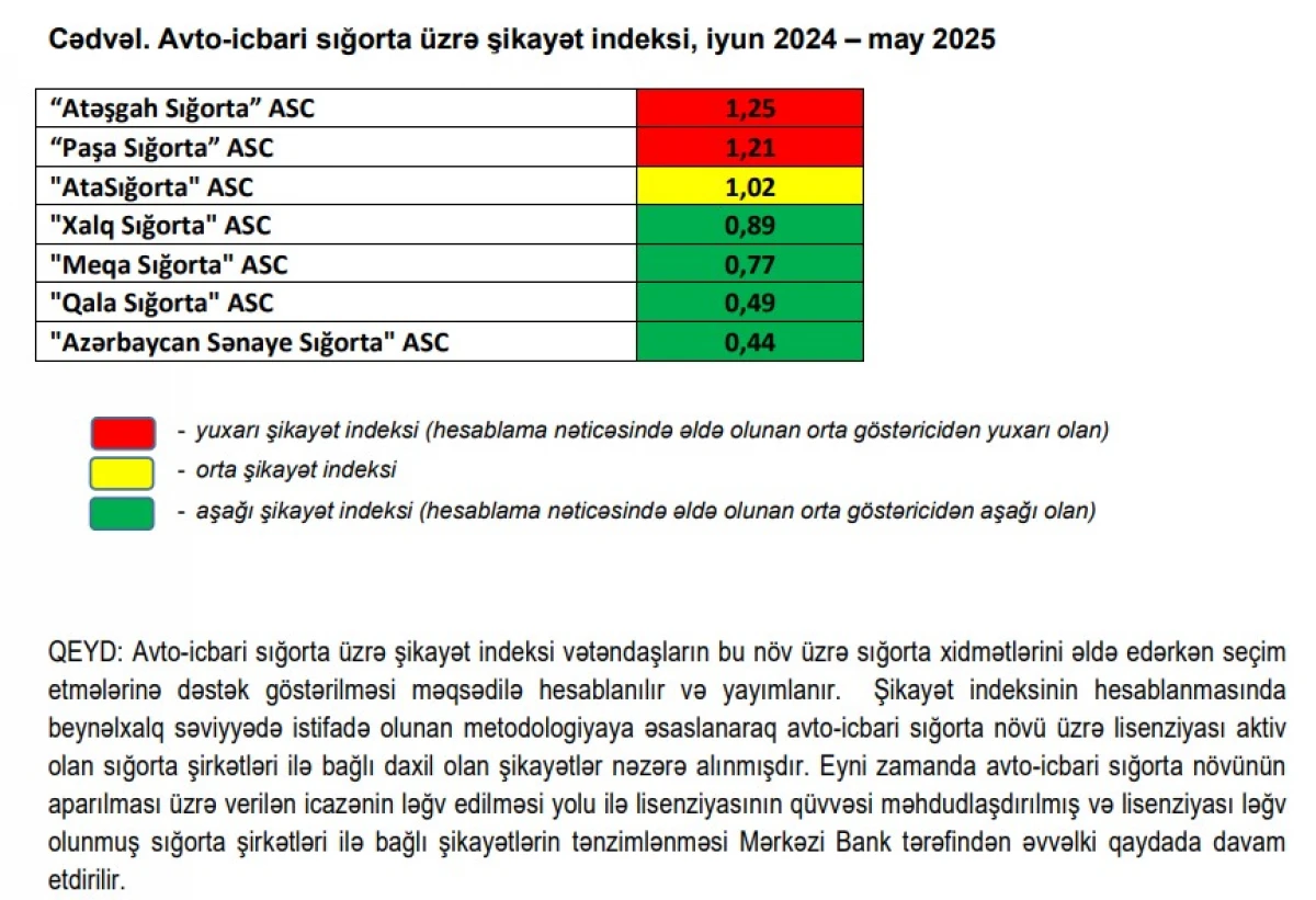 Mərkəzi Bank ən çox şikayət edilən sığorta şirkətlərini açıqladı — 1