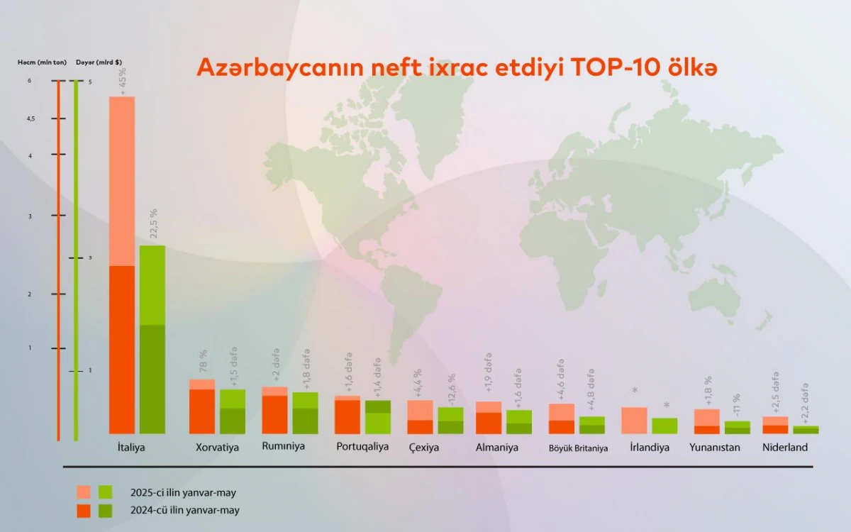 Azərbaycanın neft ixrac etdiyi ölkələr açıqlandı — 1