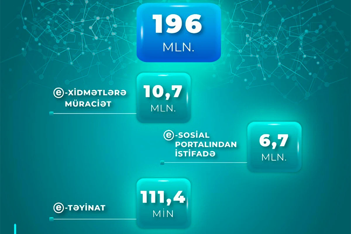 ƏƏSMN-nin e-xidmətlərinə yanvar- may aylarında 10,7 milyon müraciət olub