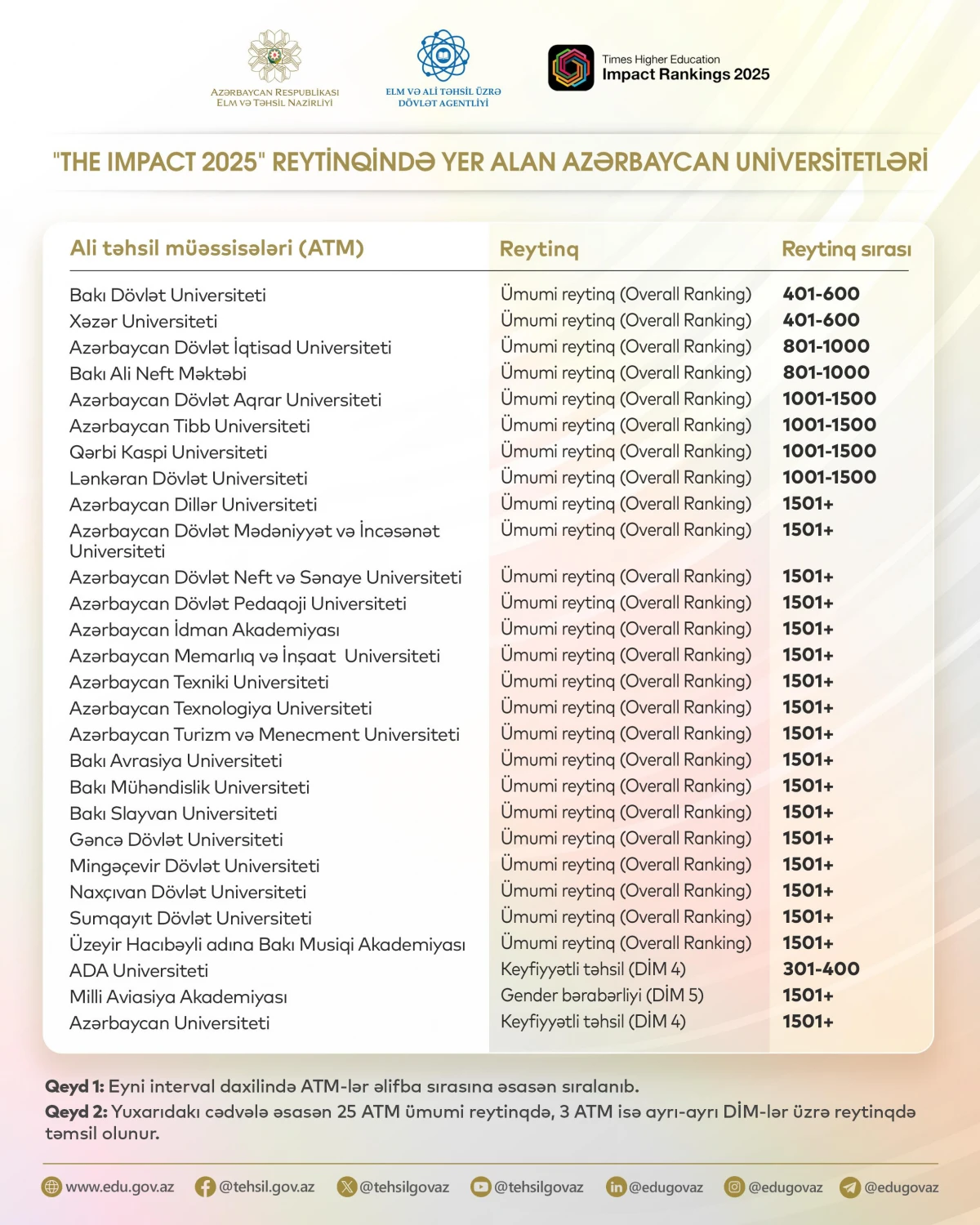 28 universiteti “Times Higher Education Impact 2025” reytinqində təmsil olundu — 1