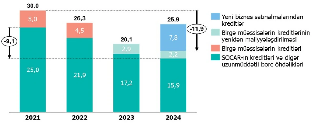 SOCAR 2024-cü il üzrə maliyyə göstəricilərini açıqladı — 1