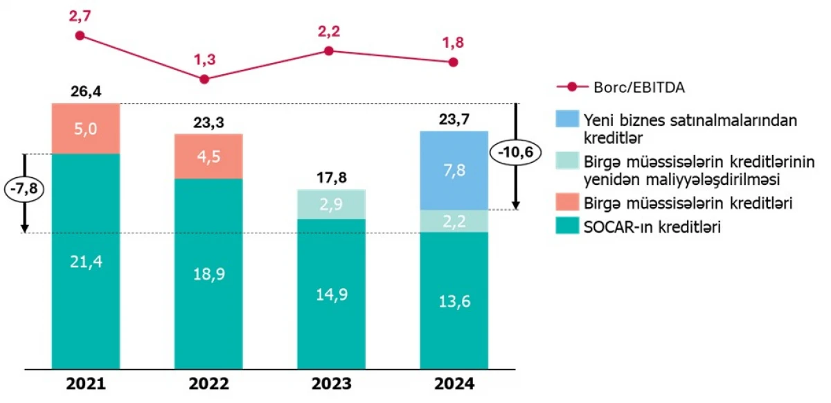 SOCAR 2024-cü il üzrə maliyyə göstəricilərini açıqladı — 2
