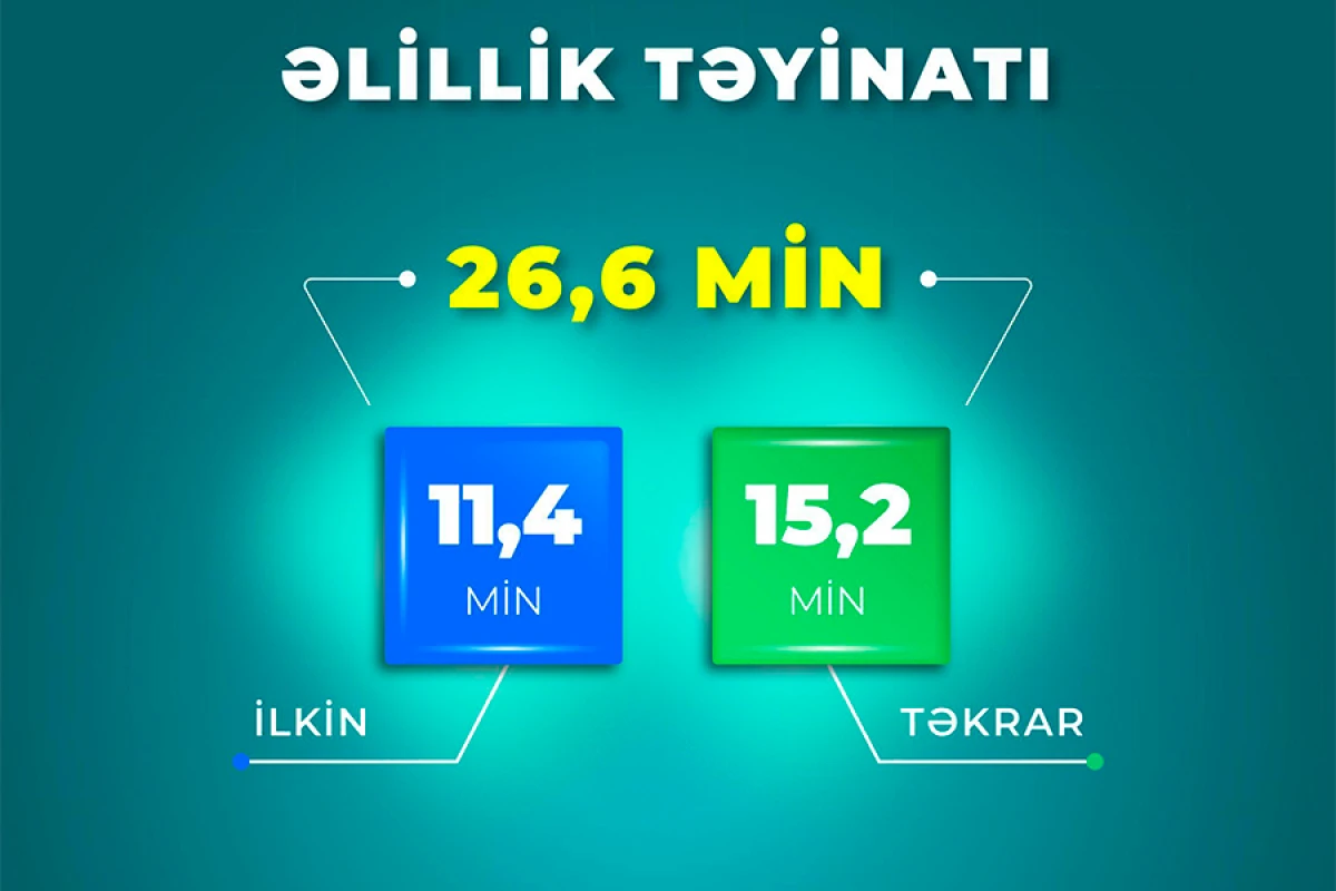 26 mindən çox şəxsə əlillik təyin olundu