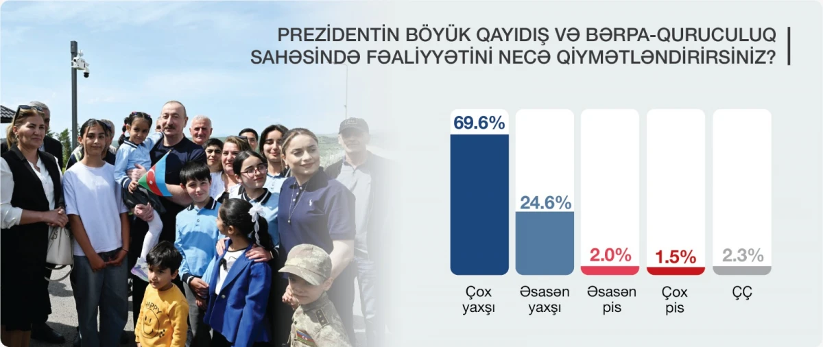 STM Prezidentin fəaliyyətinə ictimai münasibətin öyrənilməsi üçün sorğu keçirdi — 2