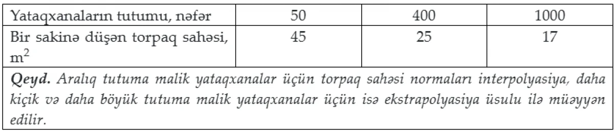 Yataqxana və hostellər üçün layihələndirmə normaları təsdiqləndi — 1
