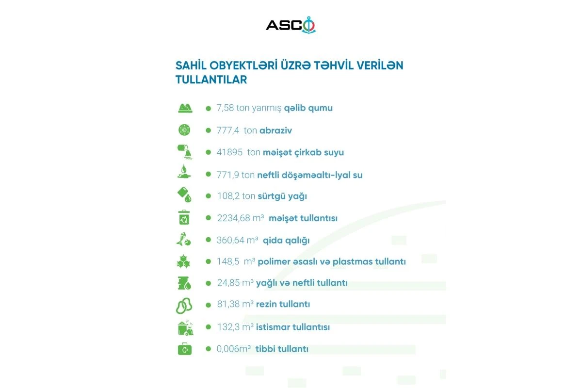 ASCO I yarımildə təhvil verdiyi tullantıların həcmini açıqlayıb — 1