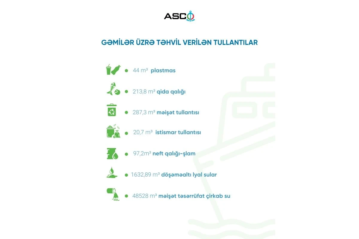 ASCO I yarımildə təhvil verdiyi tullantıların həcmini açıqlayıb — 2