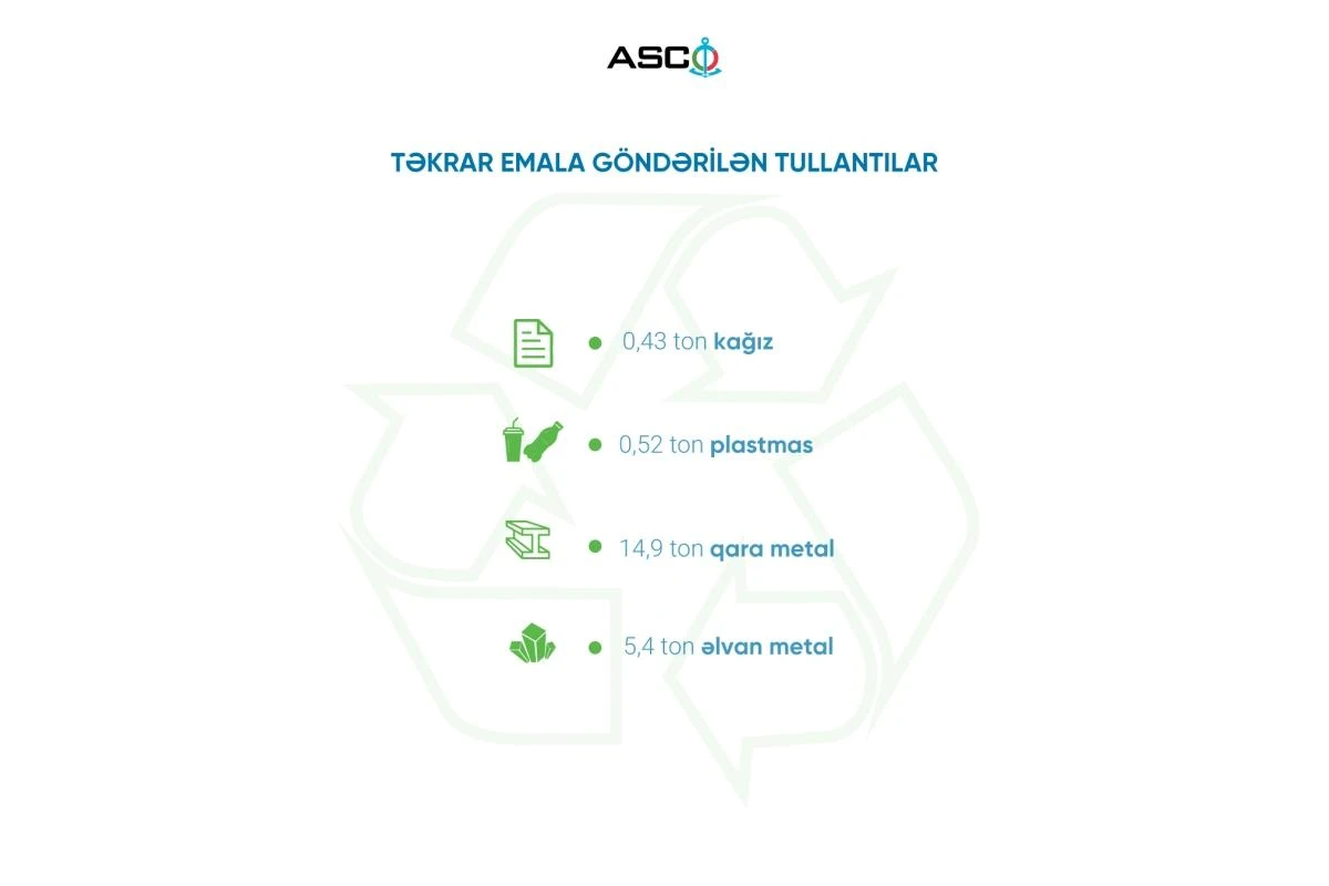 ASCO I yarımildə təhvil verdiyi tullantıların həcmini açıqlayıb — 3