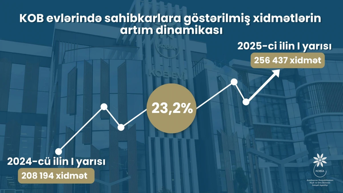 KOB evlərində göstərilən xidmətlərin sayı 23 %-dən çox artdı — 1