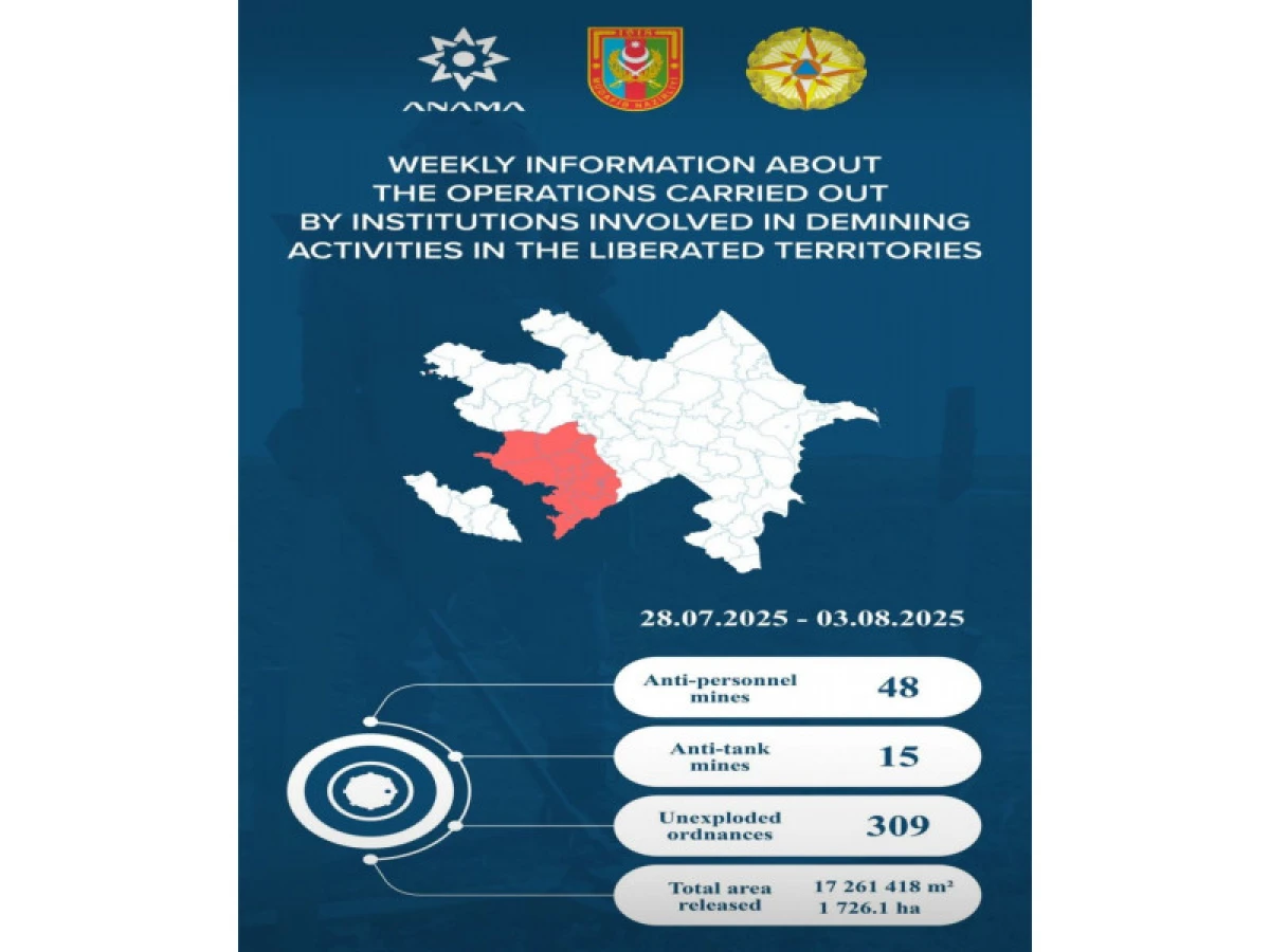 Ötən həftə 1726 ha ərazi minalardan təmizlənib — 1