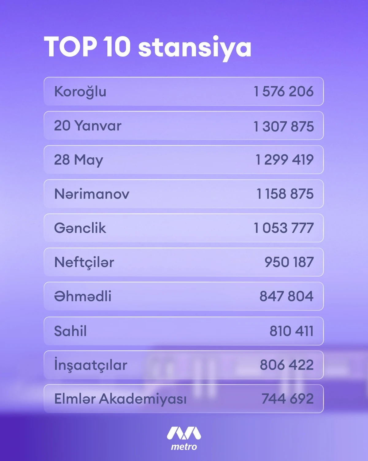 Bakı metrosu ötən ay 16 milyon sərnişin daşıyıb — 1