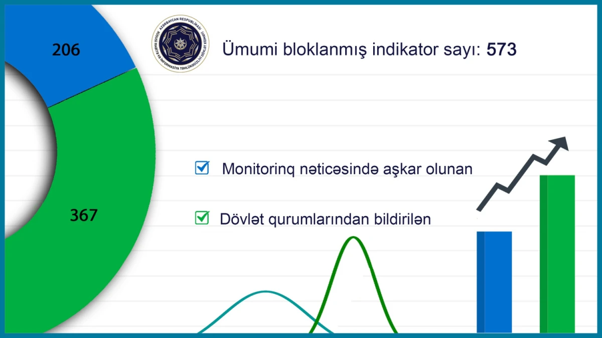 Son 7 ay ərzində 1 milyondan artıq zərərli elektron poçtu bloklanıb — 1