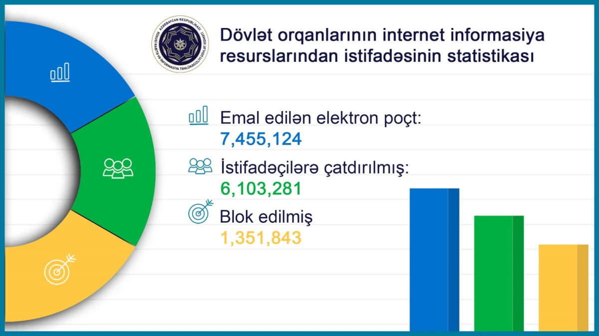 Son 7 ay ərzində 1 milyondan artıq zərərli elektron poçtu bloklanıb — 2