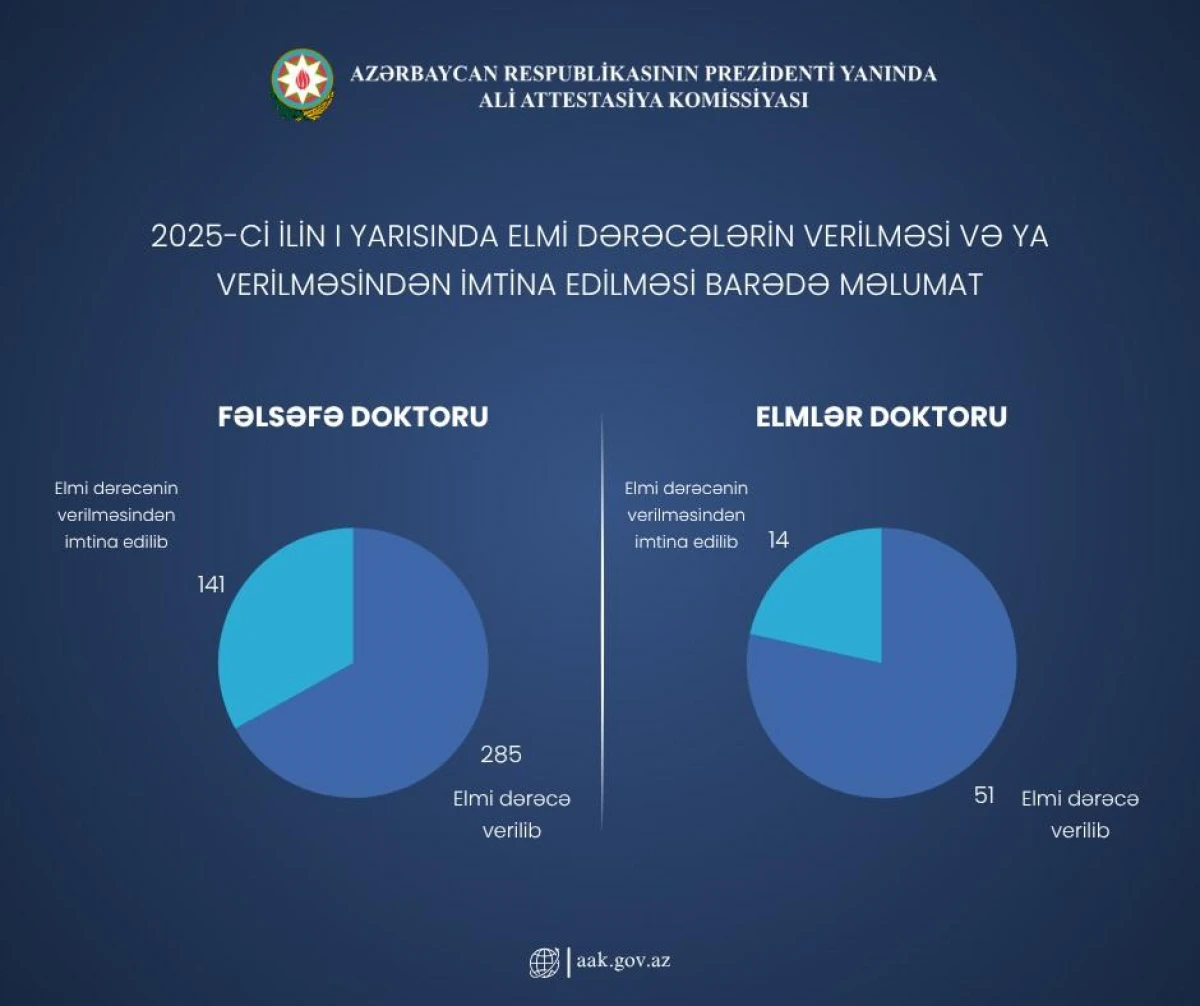 İl ərzində 141 nəfərə fəlsəfə doktoru elmi dərəcəsi verilməsindən imtina edilib — 1