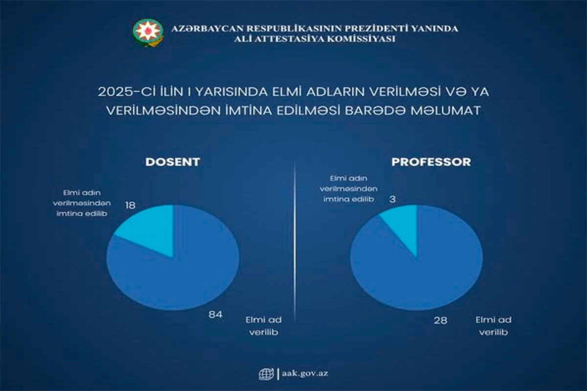 18 nəfərə dosent, 3 nəfərə professor elmi adının verilməsindən imtina edildi