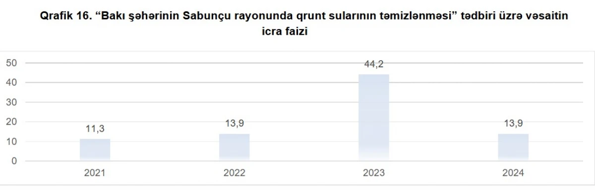 MN: Son 4 ildə Sabunçuda qrunt sularının təmizlənməsi tədbiri üzrə büdcə xərcləri tam icra olunmayıb — 1
