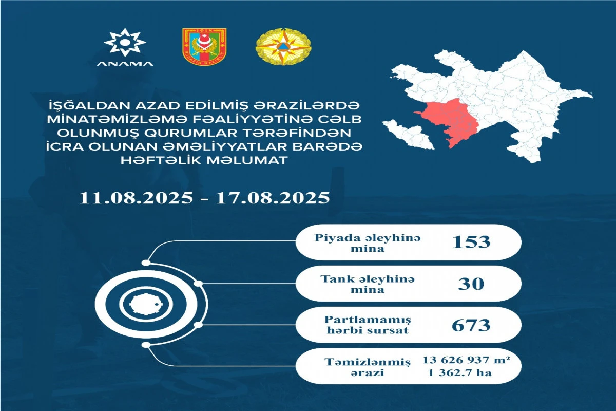 Azad edilmiş ərazilərdə daha 183 mina, 673 PHS aşkarlanıb — 1