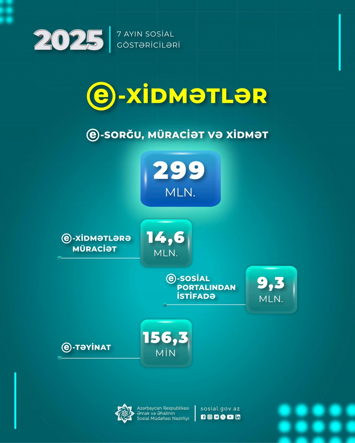 ƏƏSMN-nin e-xidmətlərinə yanvar-iyul aylarında 14,6 milyon müraciət edilib — 1