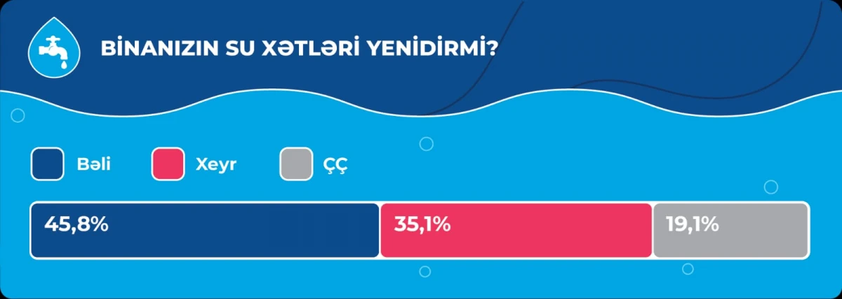 STM Bakı şəhərində su təchizatının vəziyyəti ilə bağlı sorğu keçirdi — 2