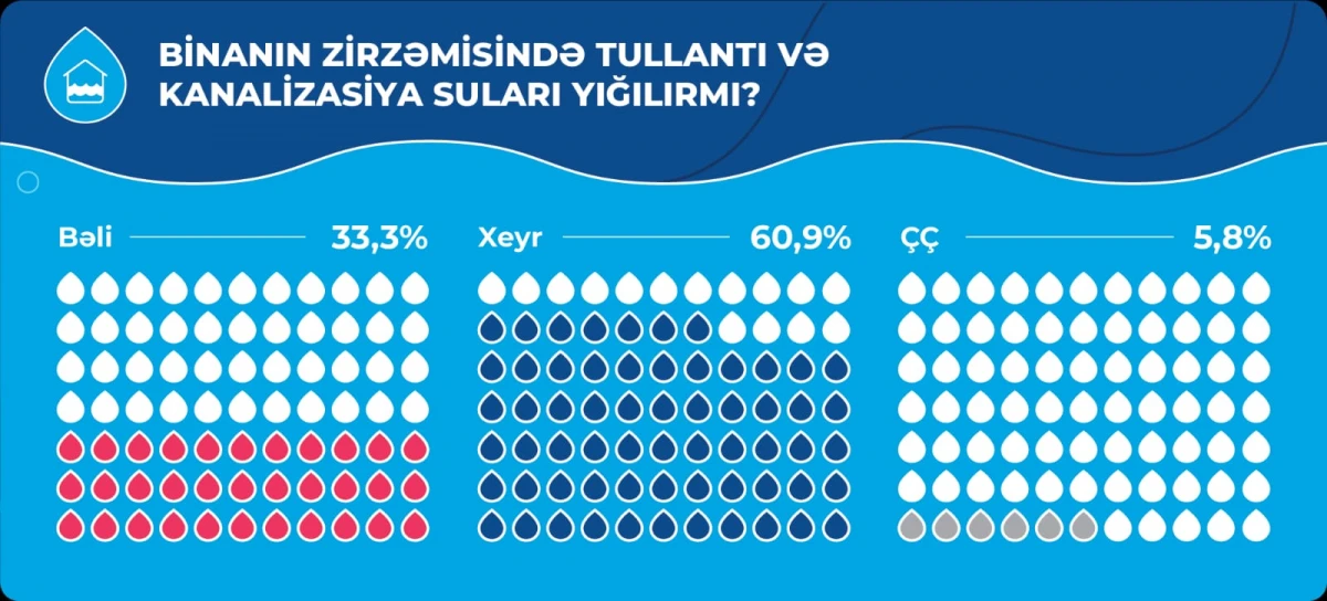 STM Bakı şəhərində su təchizatının vəziyyəti ilə bağlı sorğu keçirdi — 3