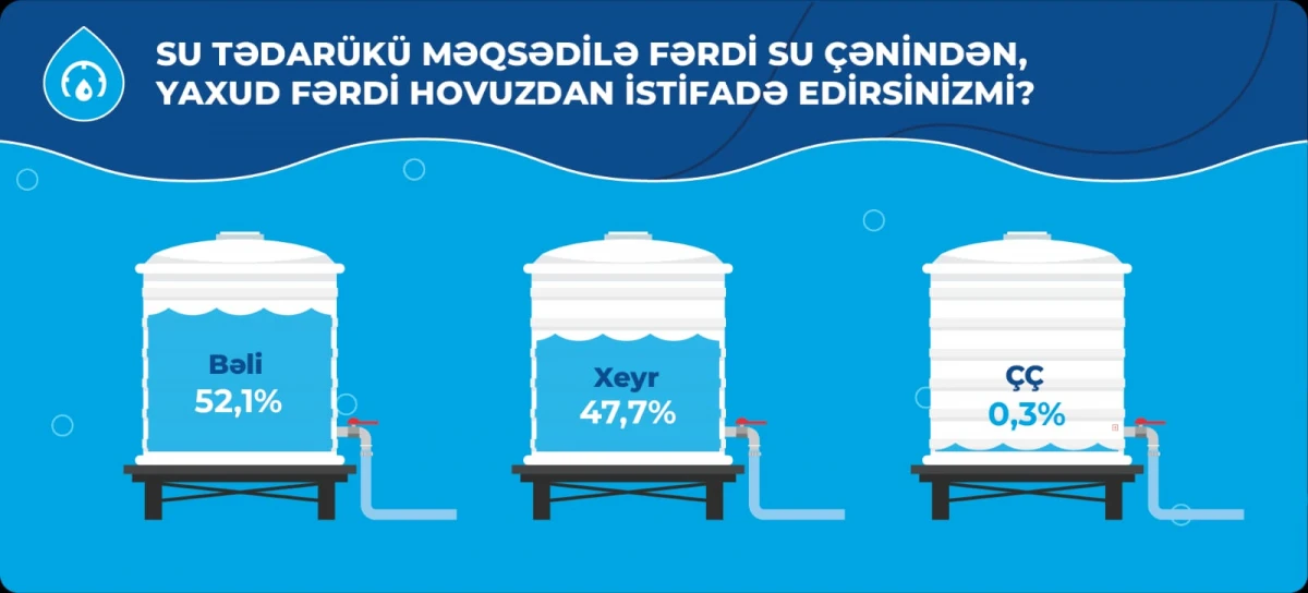 STM Bakı şəhərində su təchizatının vəziyyəti ilə bağlı sorğu keçirdi — 4