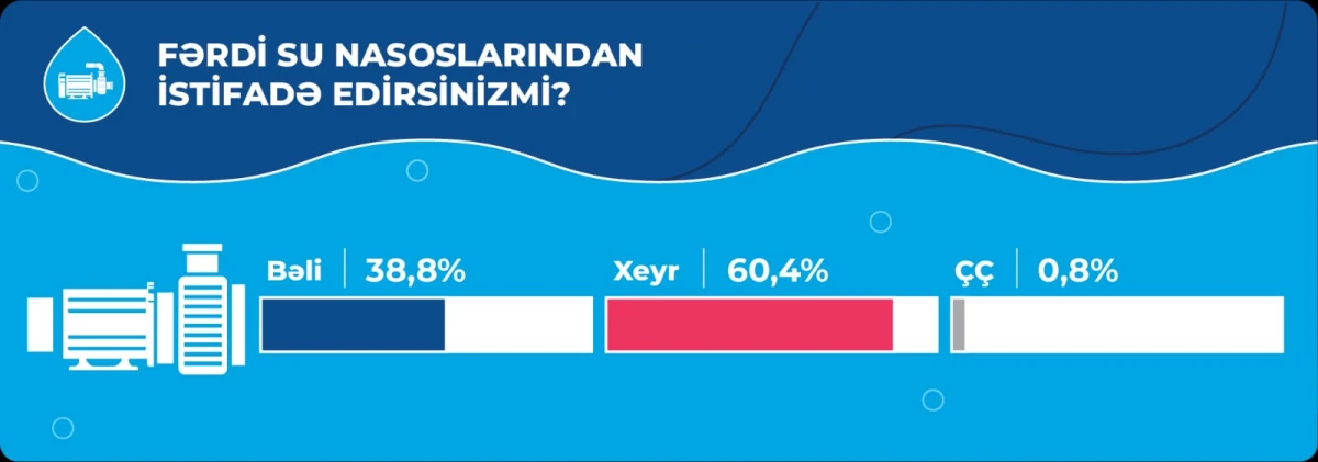 STM Bakı şəhərində su təchizatının vəziyyəti ilə bağlı sorğu keçirdi — 5