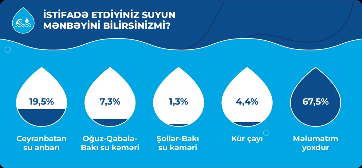 STM Bakı şəhərində su təchizatının vəziyyəti ilə bağlı sorğu keçirdi — 6