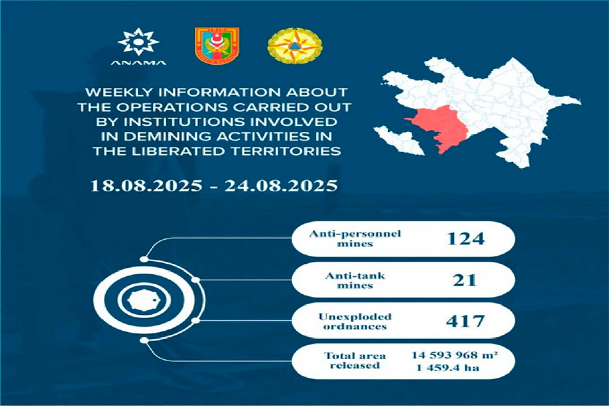 Azad edilmiş ərazilərdə daha 145 mina, 417 PHS aşkarlanıb