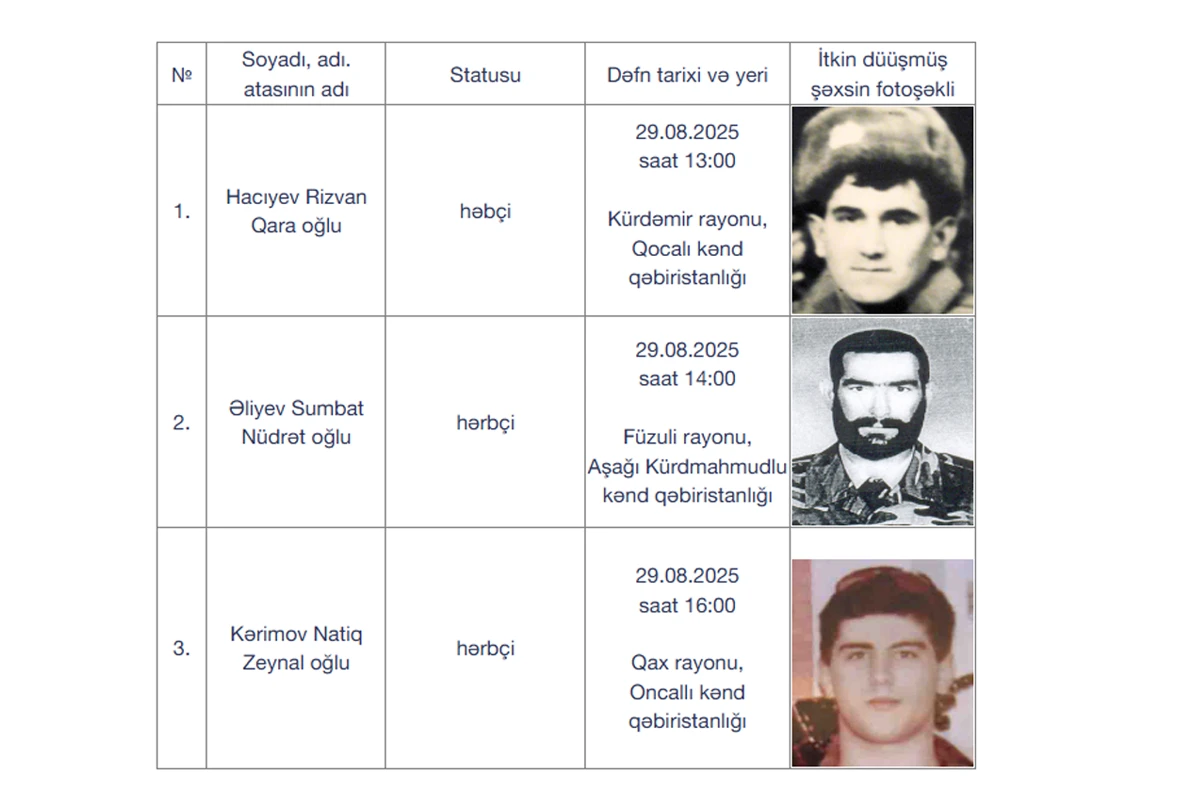 I Qarabağ müharibəsinin daha üç itkin-şəhidi dəfn olunacaq — 1