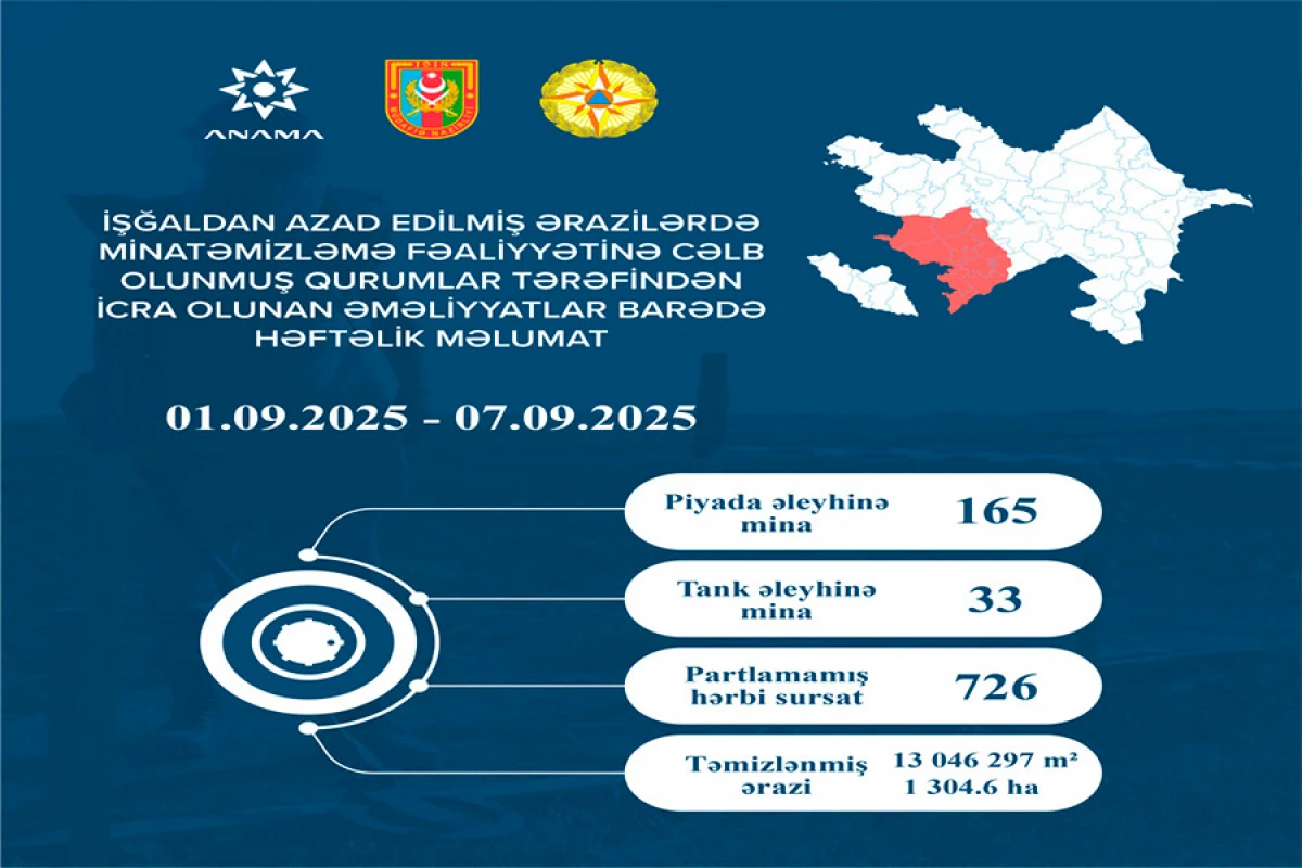 Azad edilmiş ərazilərdə daha 198 mina, 726 PHS aşkarlanıb