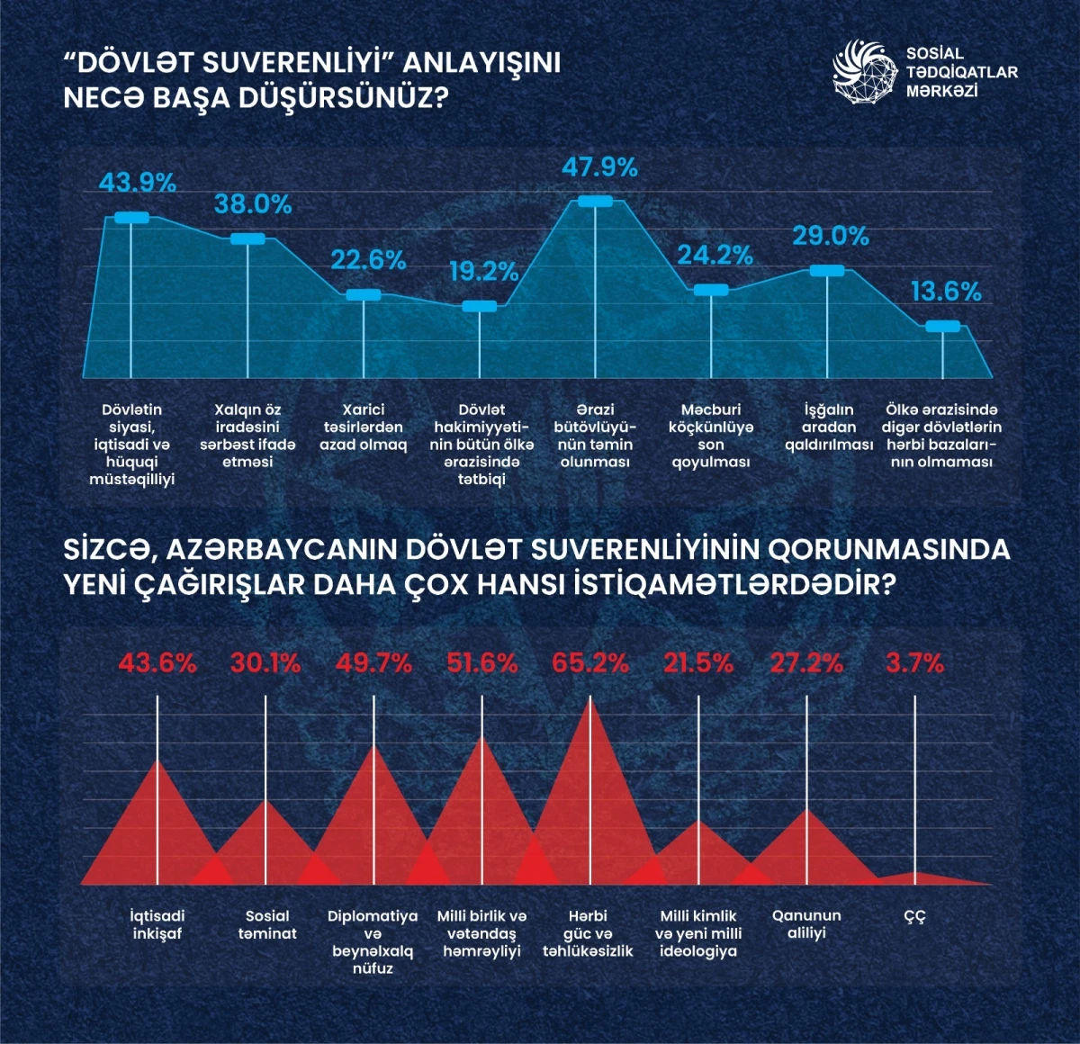 STM “dövlət suverenliyi” anlayışı ilə bağlı sorğu keçirdi — 1