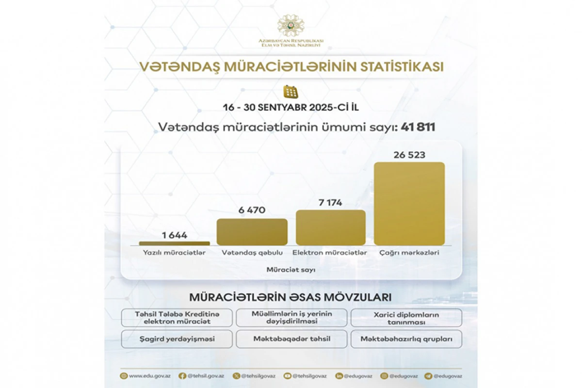 Sentyabrda Elm və Təhsil Nazirliyinə 41 mindən çox müraciət daxil olub