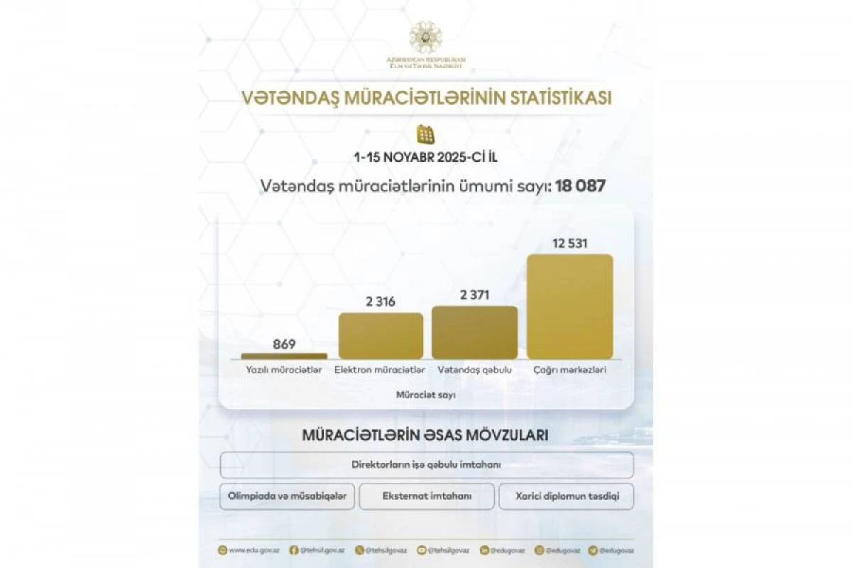 Elm və Təhsil Nazirliyinə bu günə qədər 18 mindən artıq vətəndaş müraciət etdi