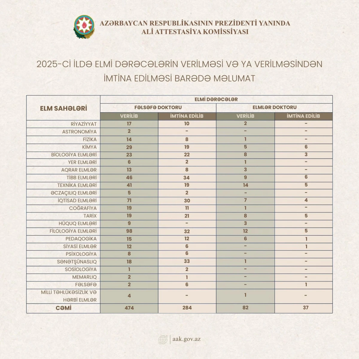 284 nəfərə fəlsəfə doktoru, 37 nəfərə elmlər doktoru adı verilməsindən imtina edildi — 1