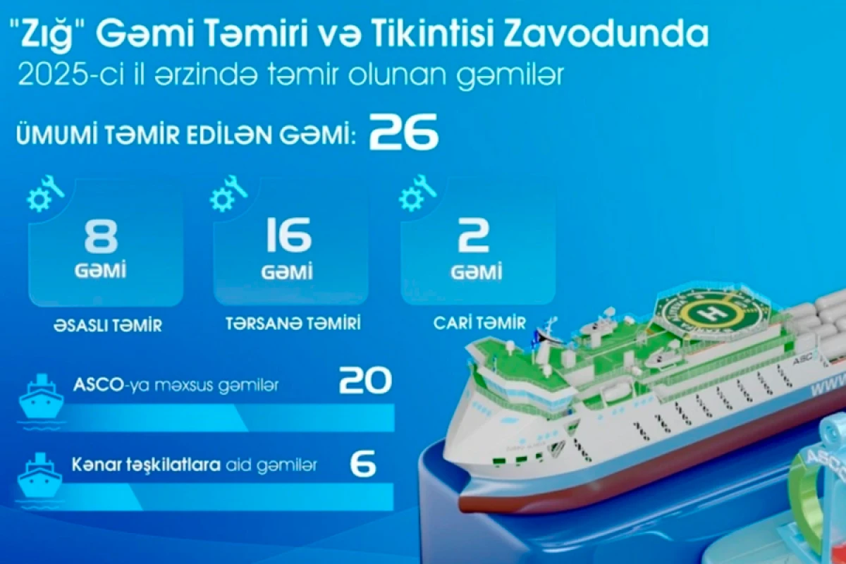 Ötən il "Zığ" Gəmi Təmiri və Tikintisi Zavodunda 26 gəmi təmir olunub
