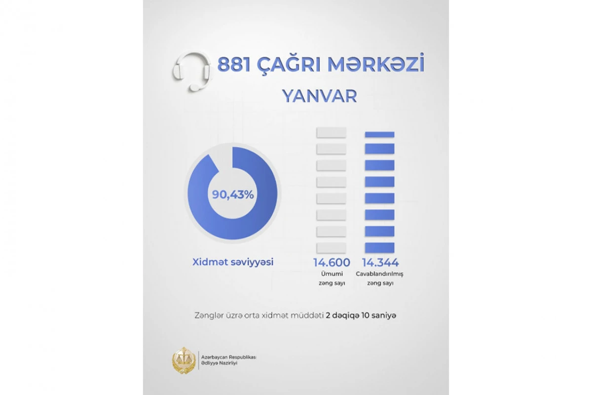 “881” Çağrı Mərkəzində ötən ay xidmət səviyyəsi 90 faizi ötüb — 1