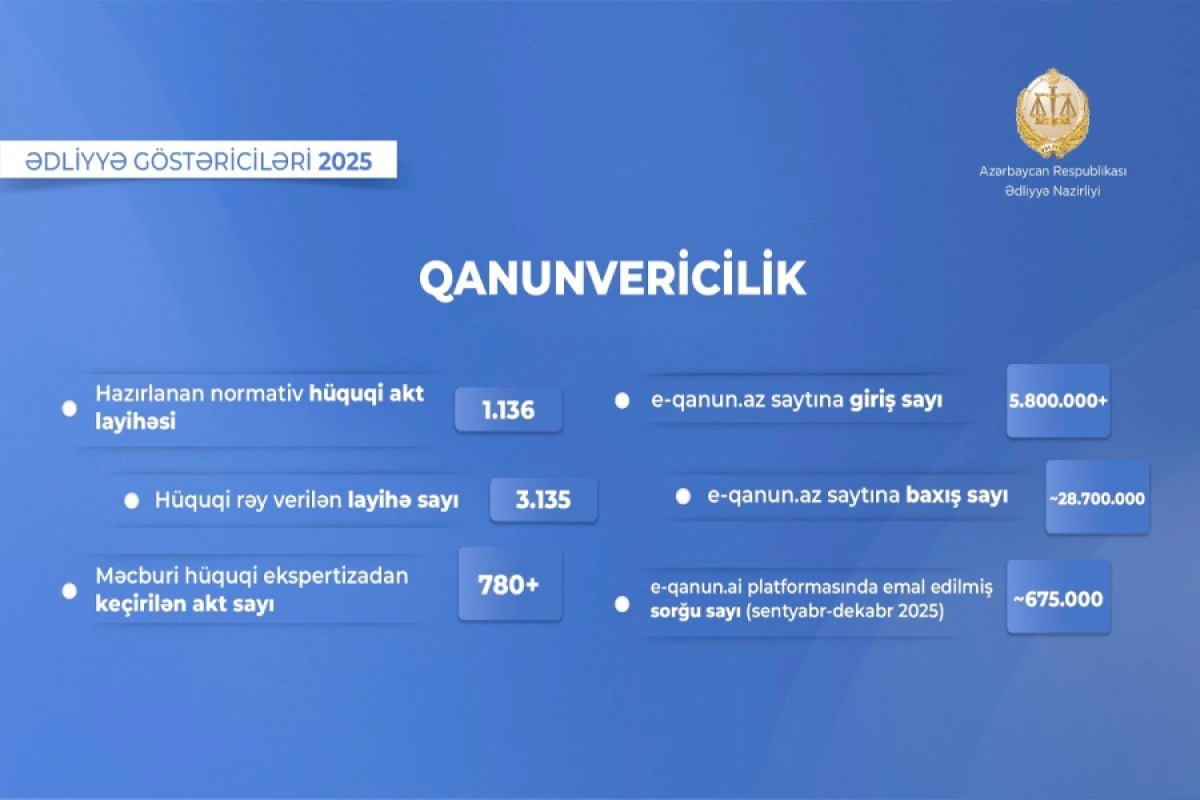 Ədliyyə Nazirliyi mindən çox normativ hüquqi akt layihəsi hazırladı