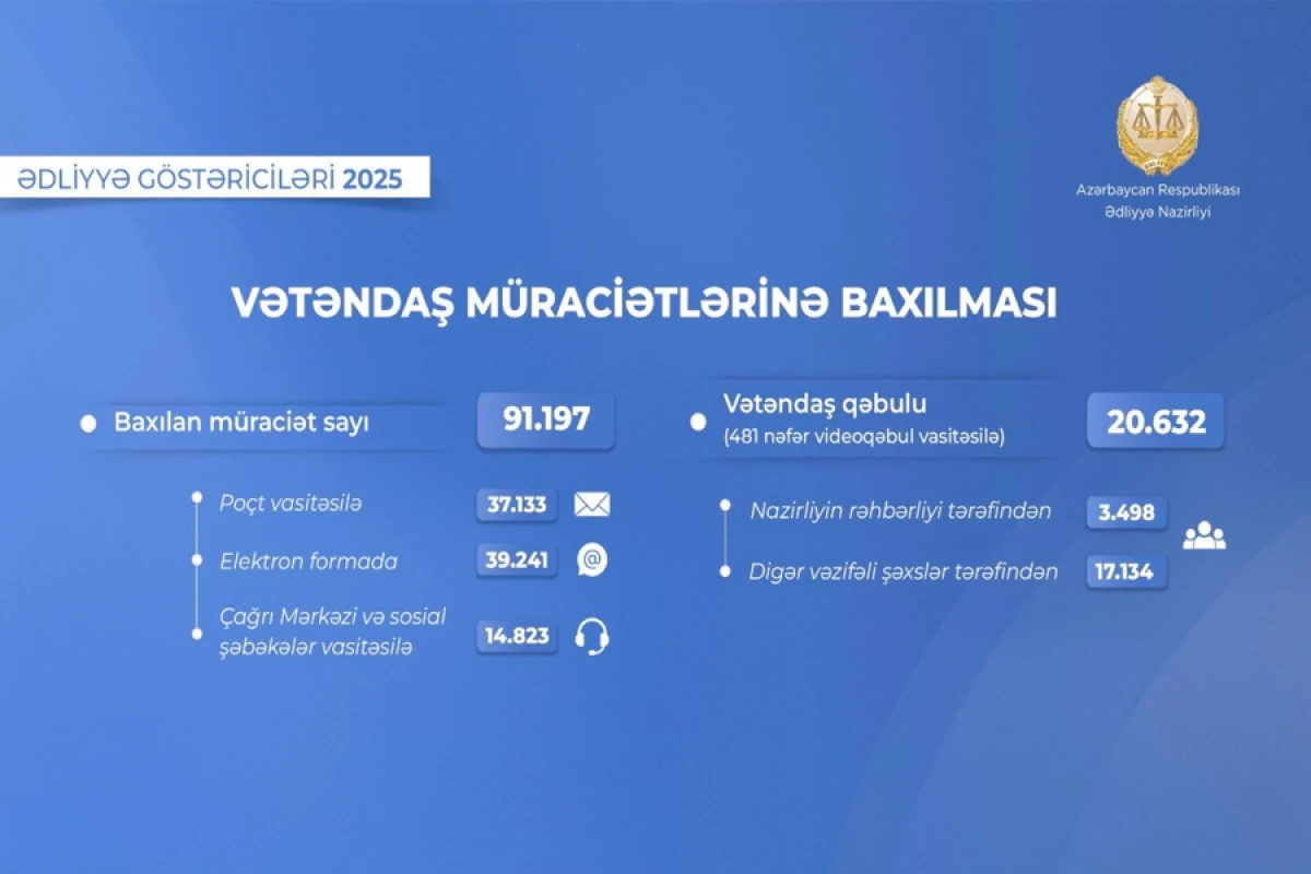 Ötən il Ədliyyə Nazirliyinə daxil olan 91 mindən çox müraciətə baxılıb