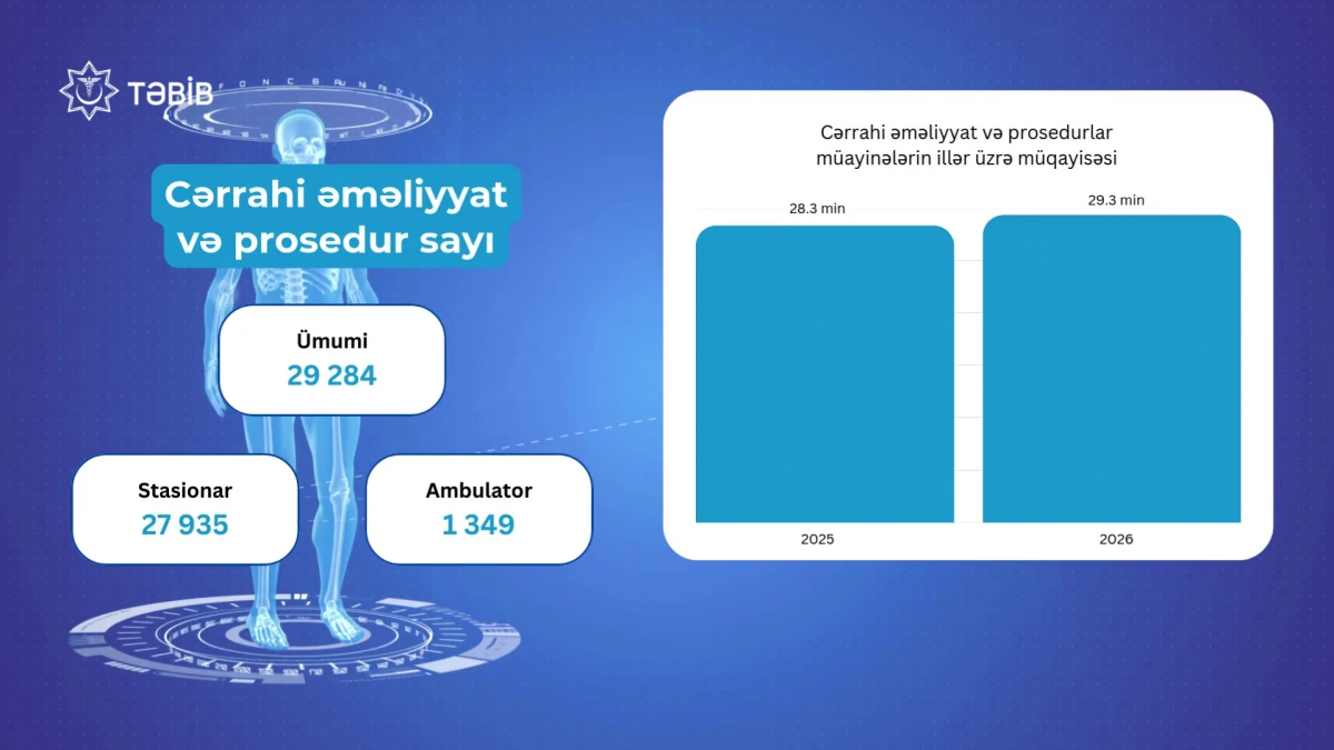 Ötən ay TƏBİB 8 milyona yaxın tibbi xidmət göstərib — 3