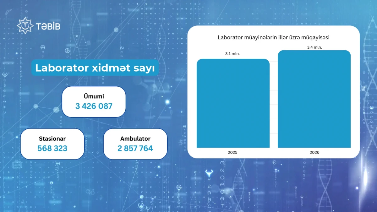 Ötən ay TƏBİB 8 milyona yaxın tibbi xidmət göstərib — 4
