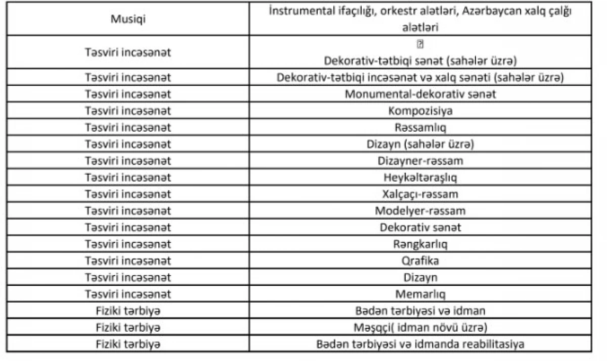 MİQ-ə buraxılacaq ixtisasların siyahısı açıqlandı - CƏDVƏL — 1