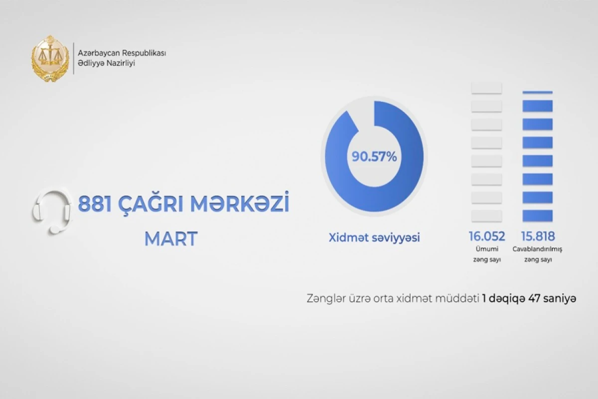 Ədliyyə Nazirliyinin çağrı mərkəzində xidmət səviyyəsi 90 faizi keçdi