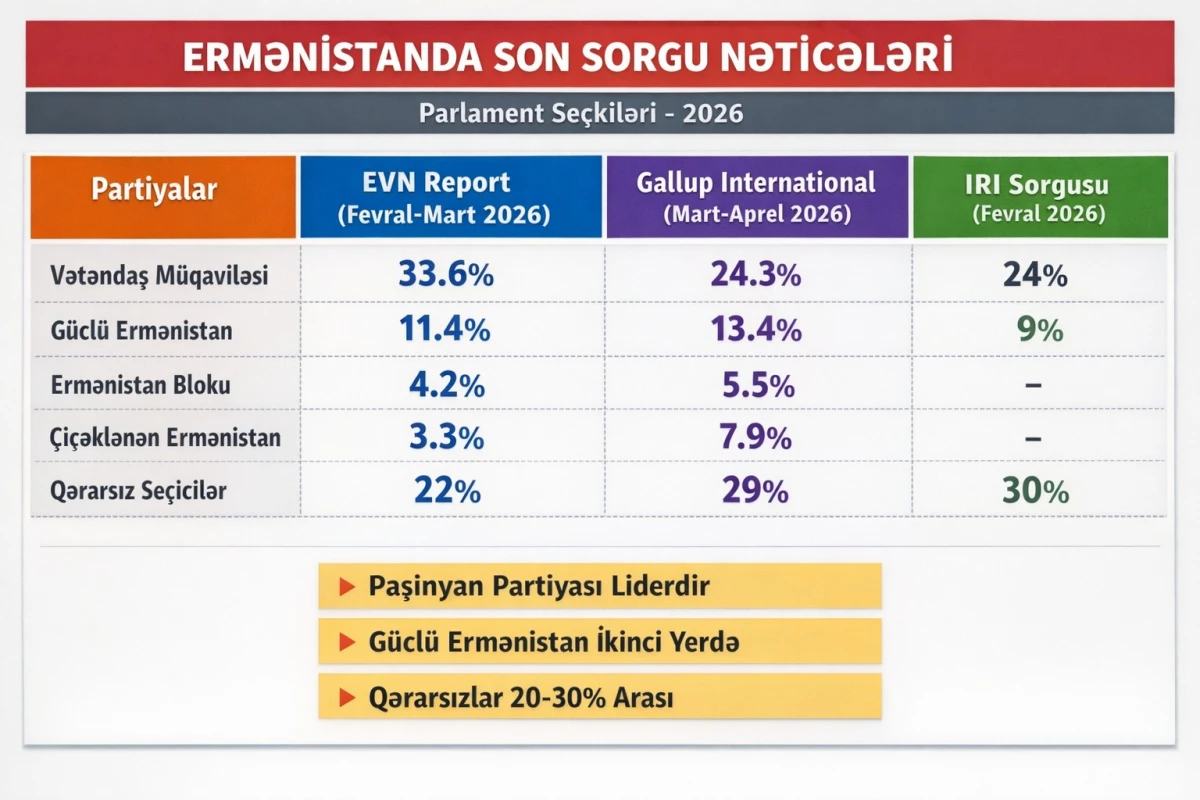 Ermənistanda son rəy sorğuları: PAŞİNYAN UDUZUR ? — 1