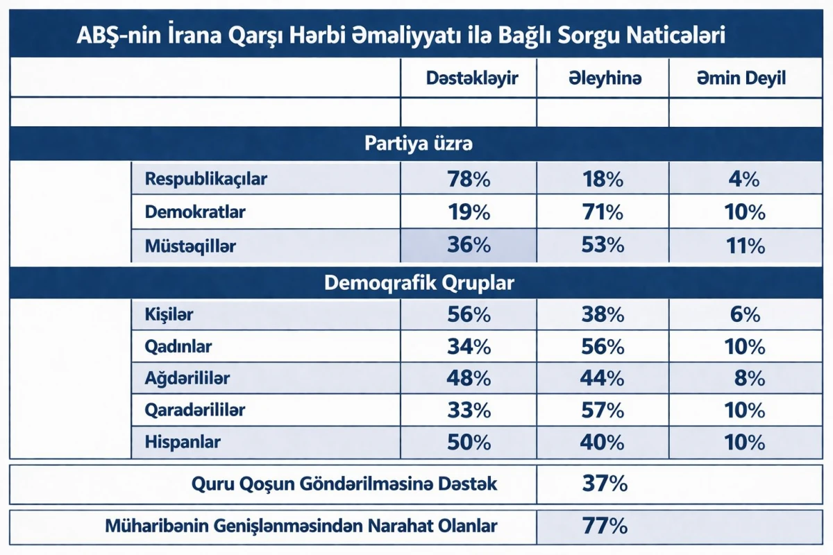 İran müharibəsi Amerikanı iki yerə böldü - İNFOQRAFİKA — 1