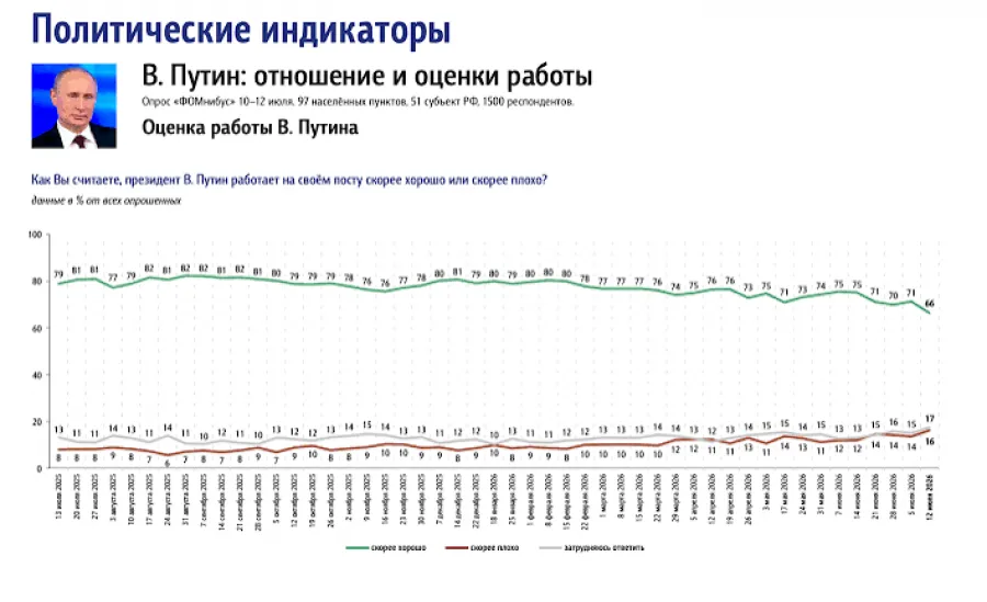 Рейтинг Путина тает на глазах